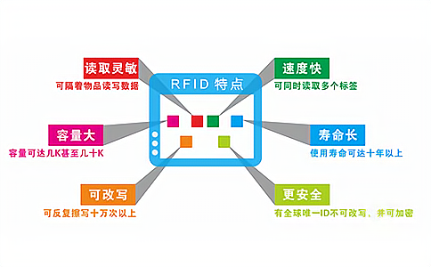 RFID技术的概念、原理以及耦合类型