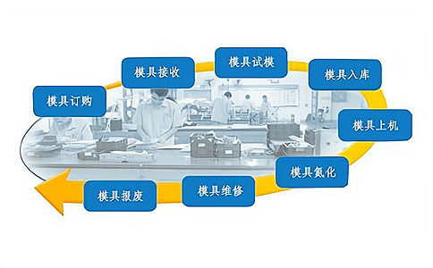 RFID应用于模具管理